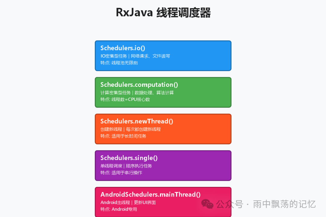 RxJava线程调度器介绍图