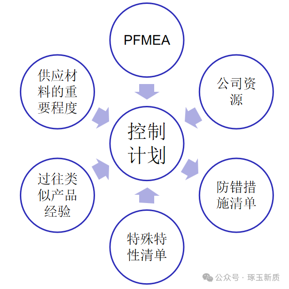 试生产控制计划的输入要素