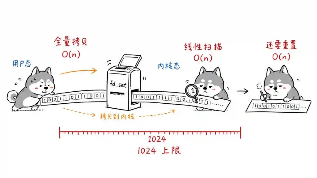 select 全量拷贝和线性扫描