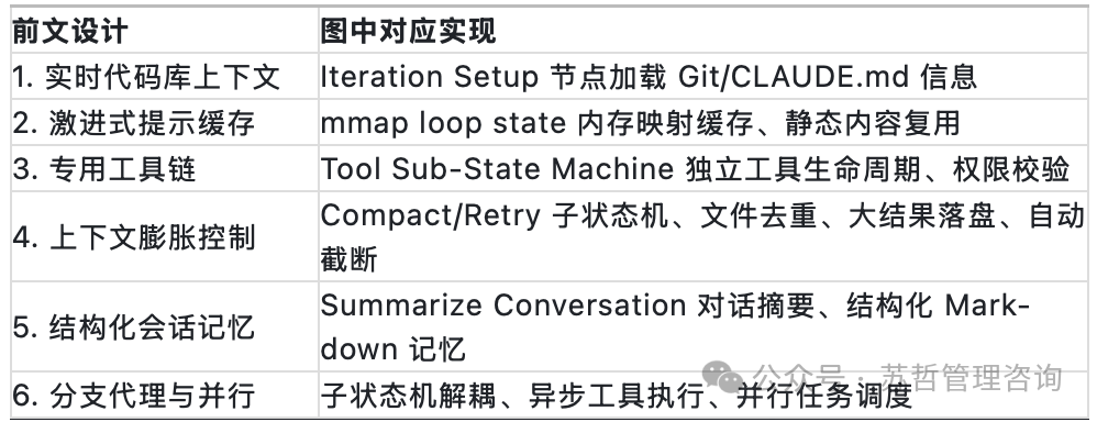 六大设计与状态机实现对应关系表