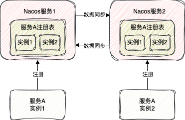 Distro协议数据同步流程：注册同时触发多点同步