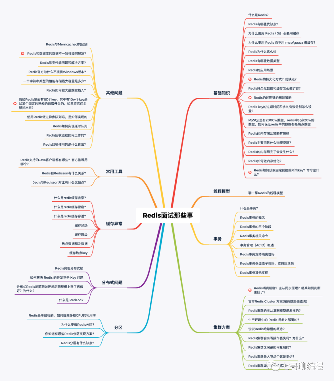 Redis面试常见问题思维导图，涵盖基础知识、事务、集群等八大模块
