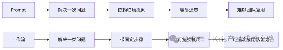 Prompt与工作流对比：解决单点问题 vs 解决链路问题