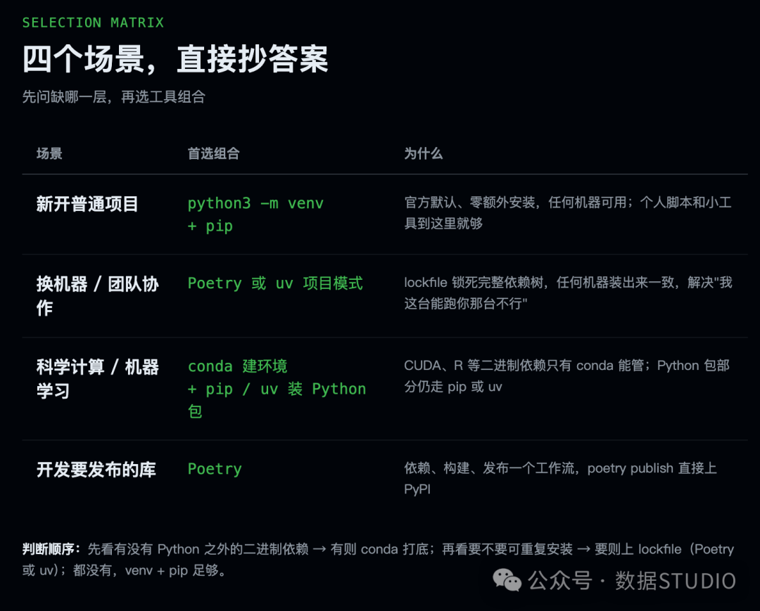 Python 包管理工具场景选择矩阵