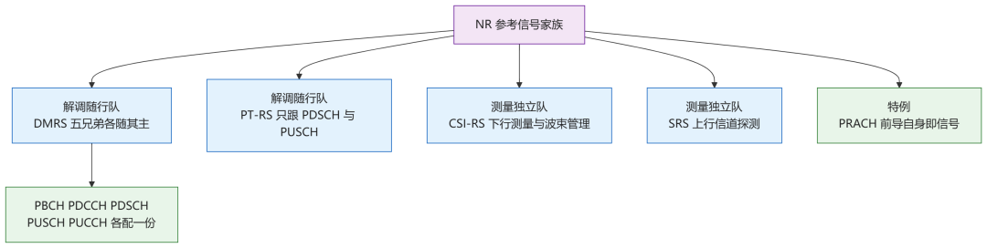 NR参考信号家族层级结构图:解调随行队DMRS、PT-RS,测量独立队CSI-RS、SRS,以及特例PRACH