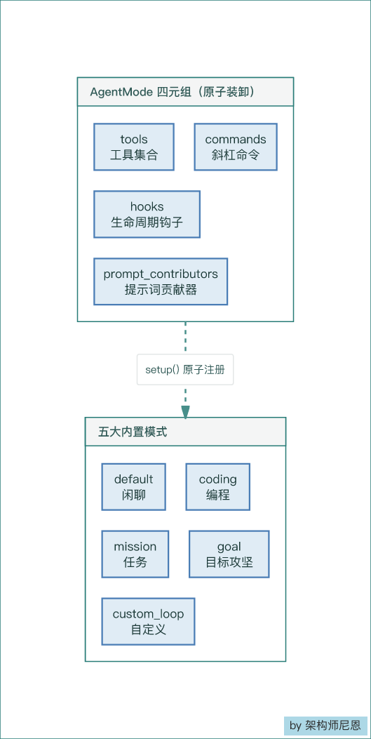 QwenPaw五大执行模式AgentMode四元组架构图