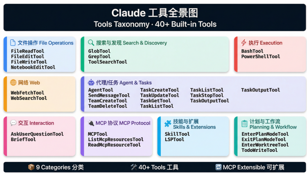 Claude 工具全景图