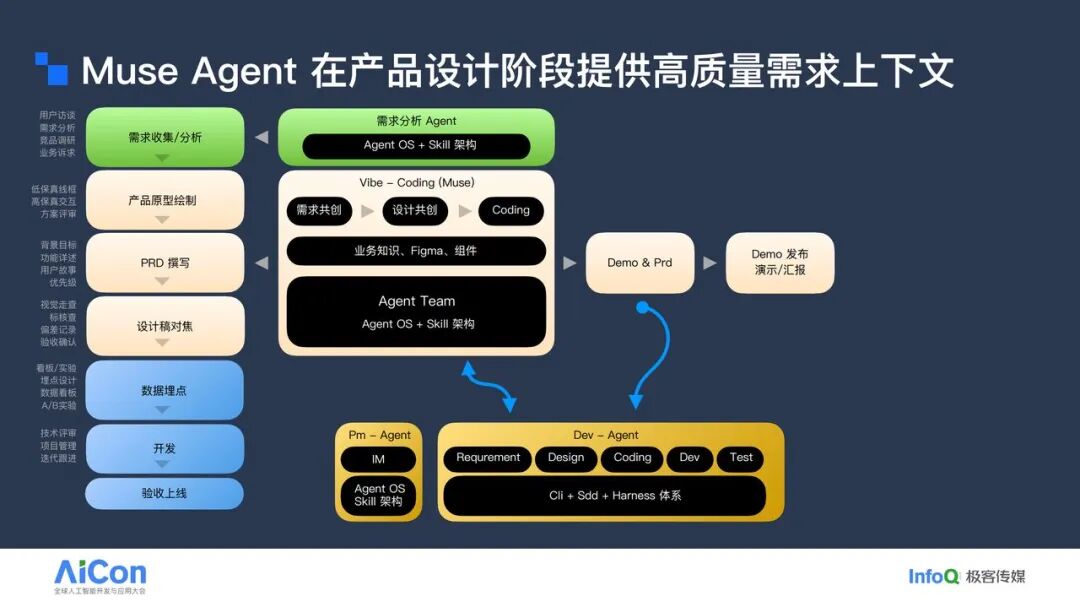 Muse Agent 在产品设计阶段提供的高质量需求上下文流程图,涵盖需求分析、原型绘制、PRD 撰写、设计稿对焦、数据埋点、开发与验收上线的全链路