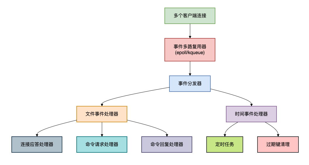 Redis事件驱动模型架构图