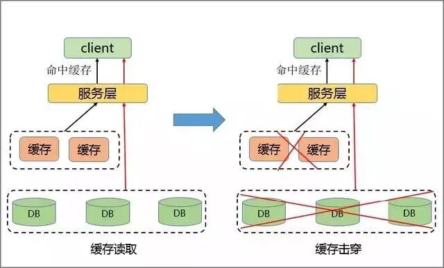缓存读取与缓存击穿对比图