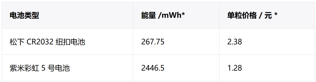 电池能量与价格对比表格