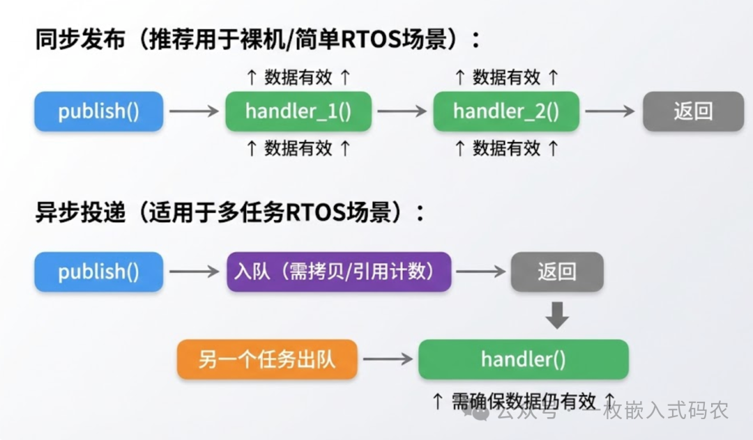 同步发布与异步投递处理流程