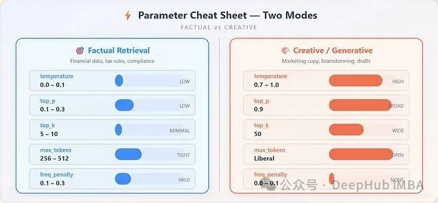 参数速查表：事实检索与创意生成两种模式的参数设置差异