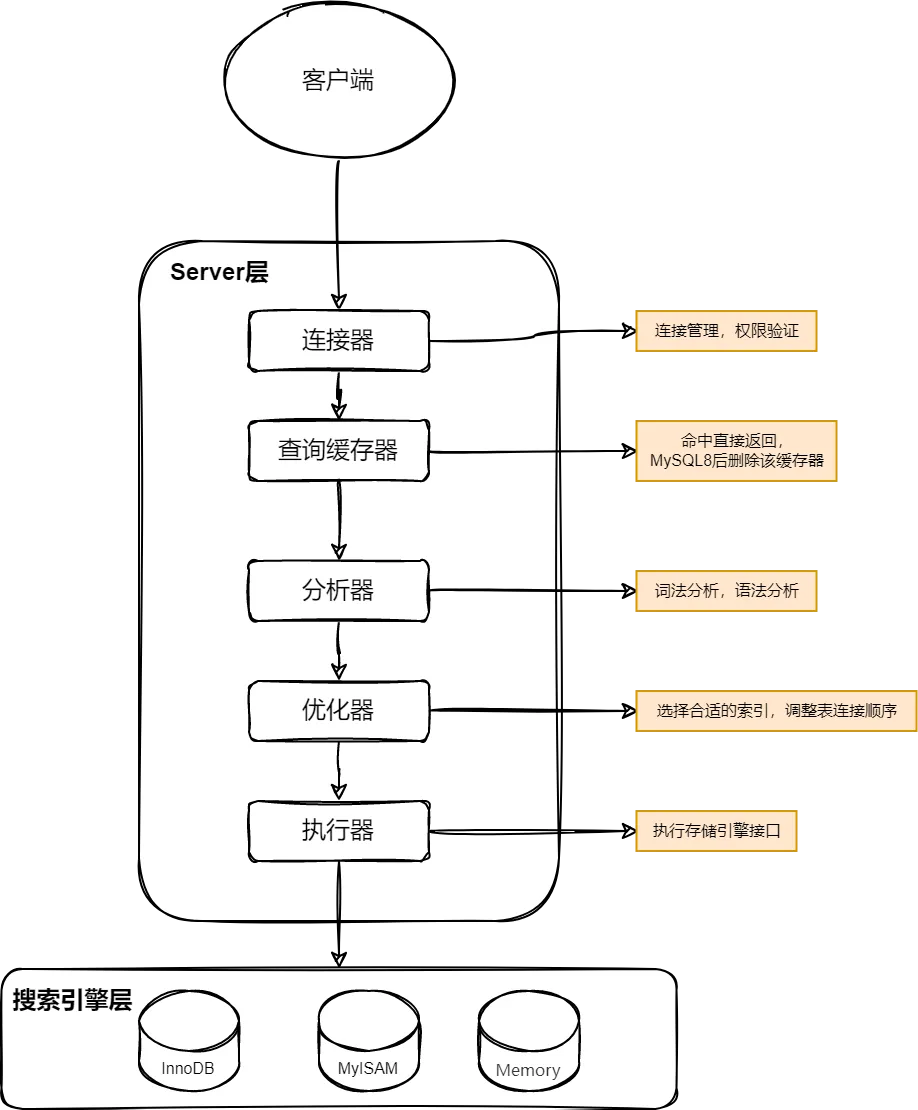 MySQL SQL查询处理流程图