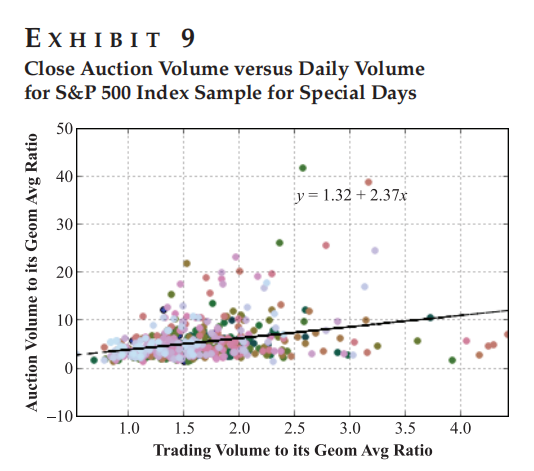 特殊日子收盘竞价成交量与日成交量关系图
