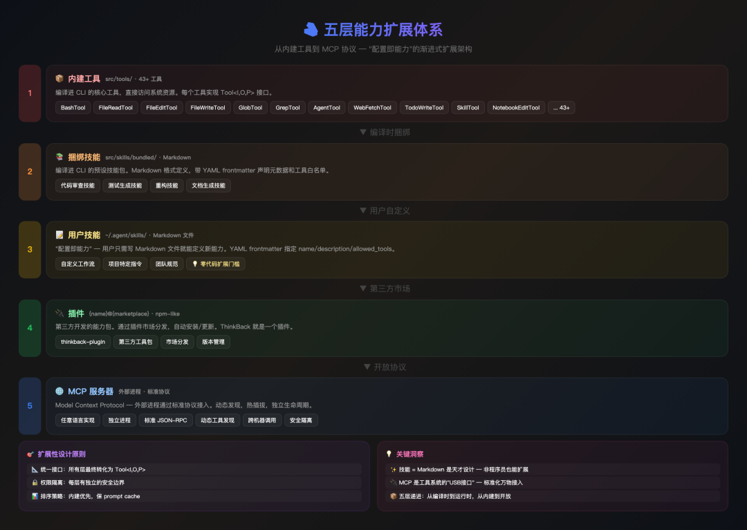 五层能力扩展体系