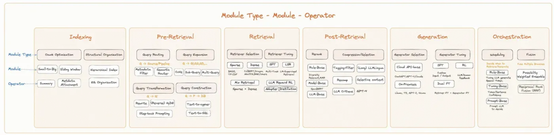 模块化RAG系统架构图