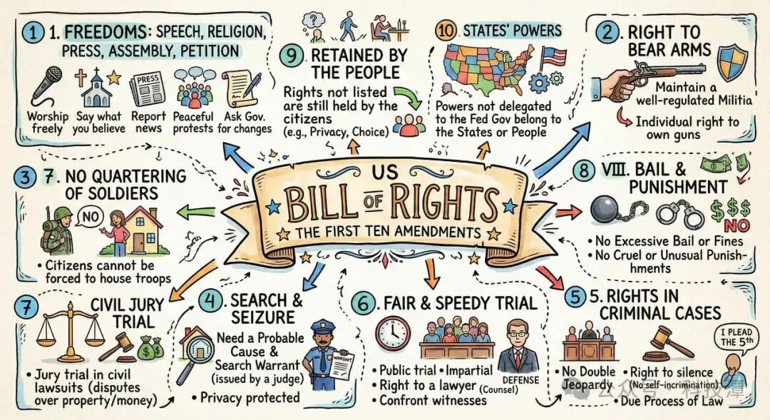 美国权利法案第三版草图笔记，存在重复编号