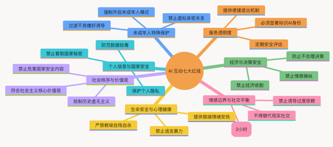 AI互动七大红线思维导图