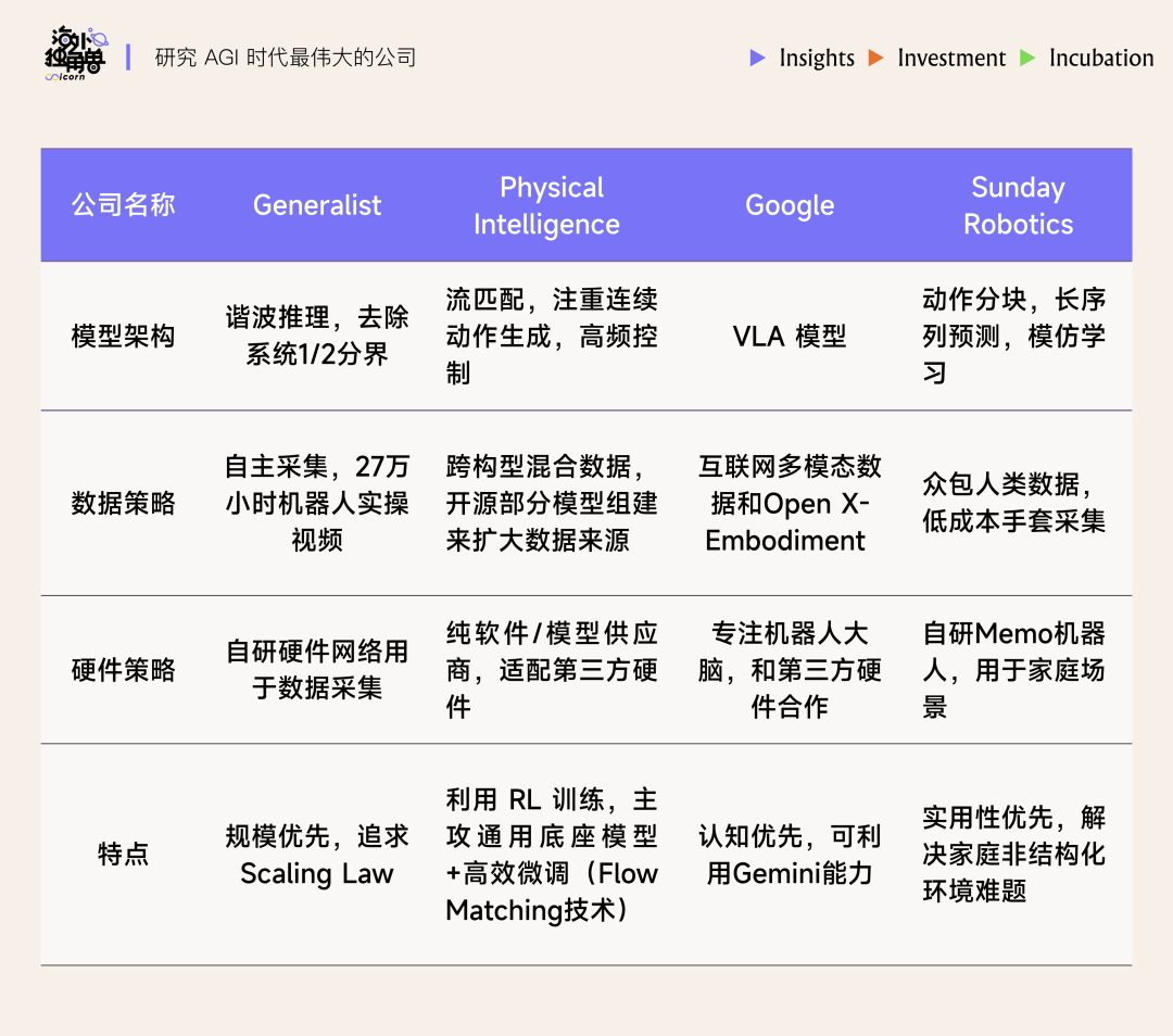 Generalist与主要竞争对手对比表