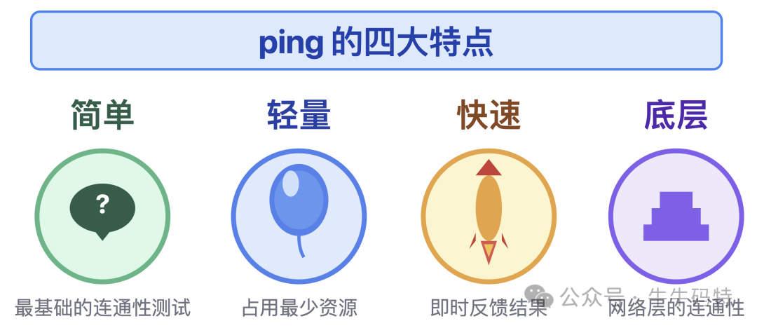 ping命令四大特点：简单、轻量、快速、底层
