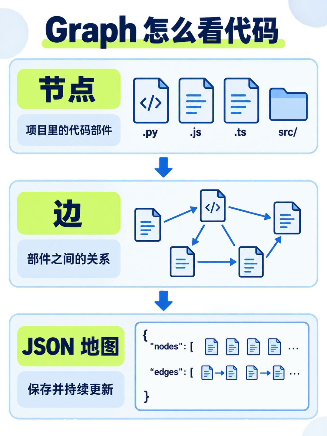 Graph 代码地图:节点、边与 JSON 地图示意图