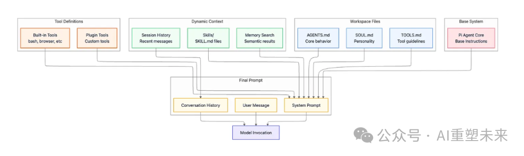 AI代理系统上下文组装流程图