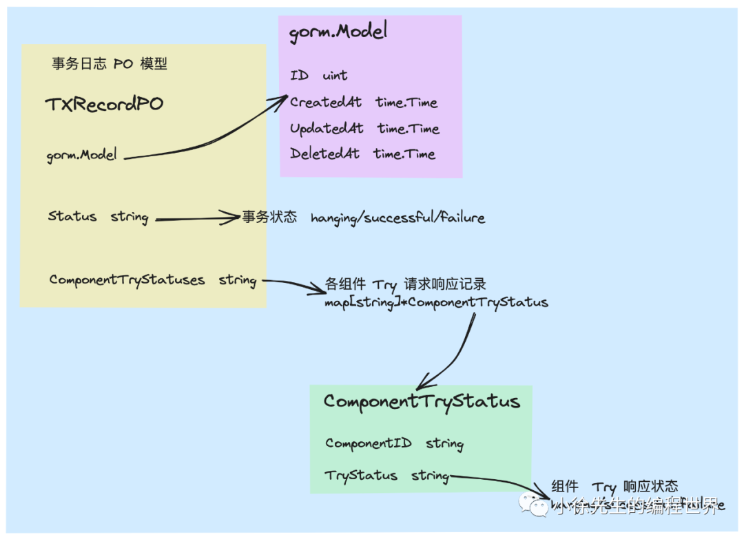事务日志PO模型类图，展示TxRecordPO与ComponentTryStatus的关系