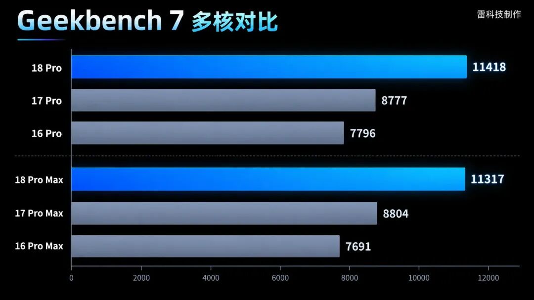 iPhone 18 Pro Geekbench 7 多核性能跑分对比图