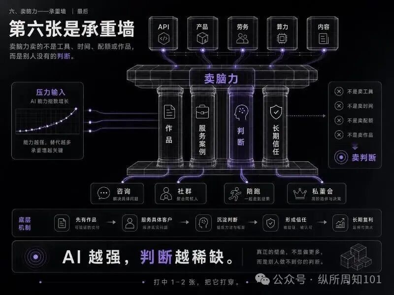 卖脑力承重墙:用作品、服务、判断与长期信任构筑长期复利