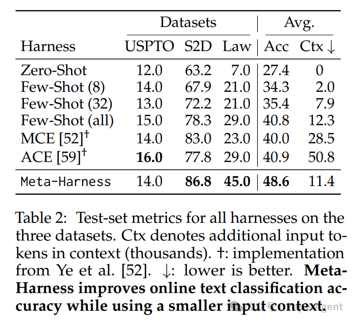 在线文本分类测试结果数据表