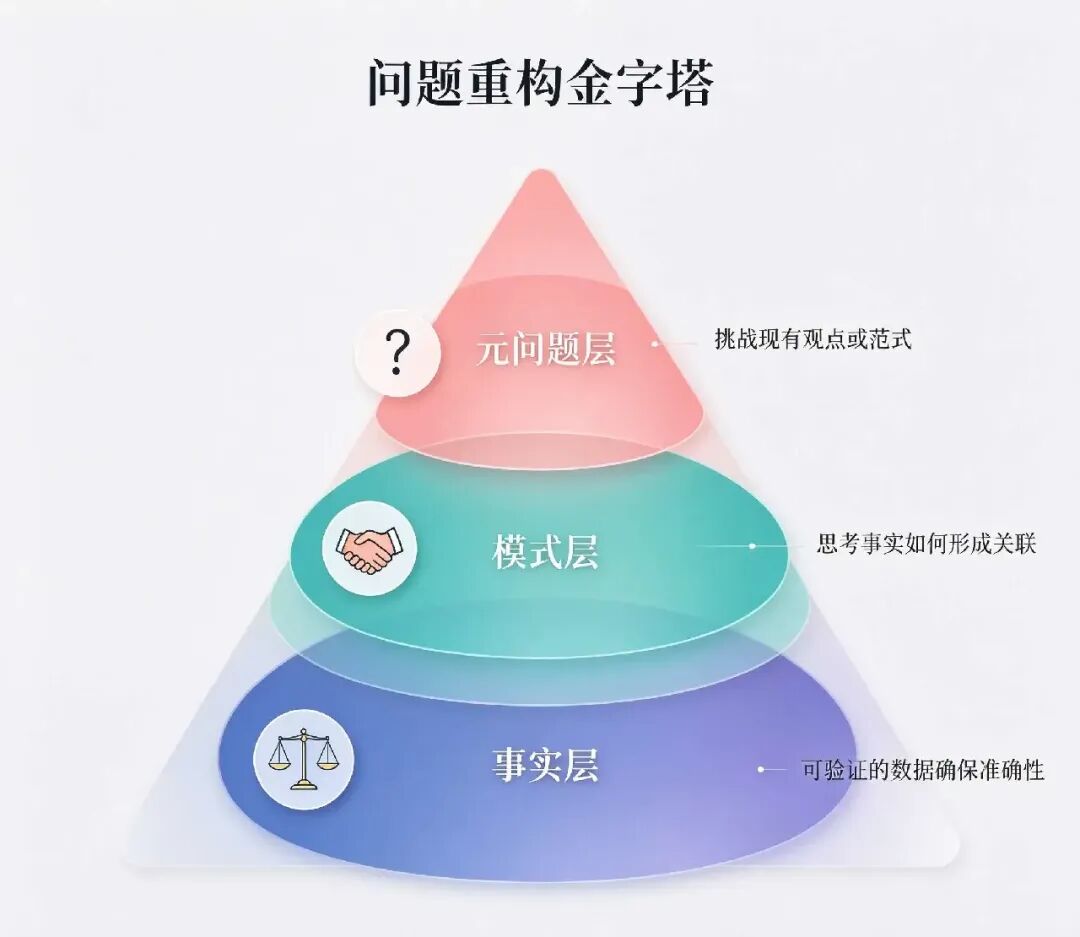 问题重构金字塔:事实层、模式层、元问题层与验证成本递增方向