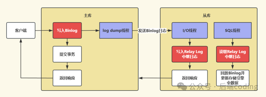MySQL主从复制架构流程图