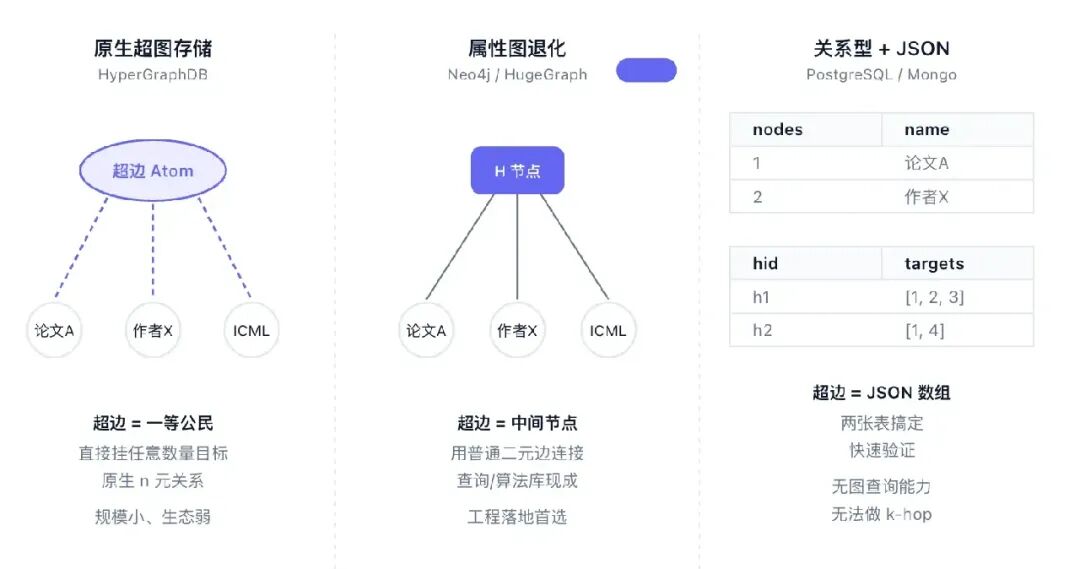 超图的三种存储方式对比