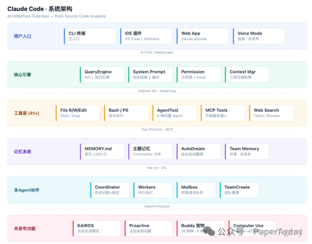 Claude Code系统架构全景图