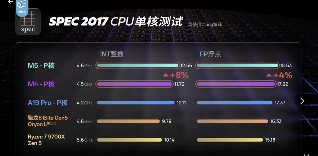 SPEC 2017 CPU单核测试结果对比
