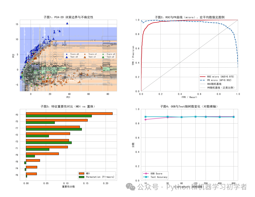 随机森林多分类评估综合可视化图表
