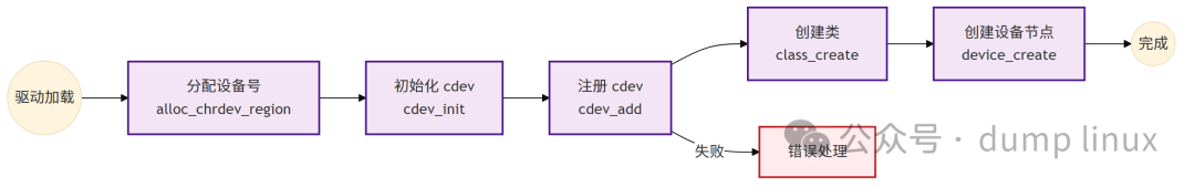 字符设备驱动加载与初始化流程框图