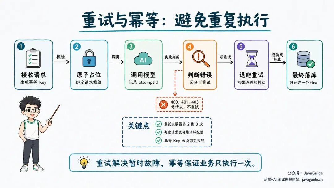 模型调用重试与幂等处理流程