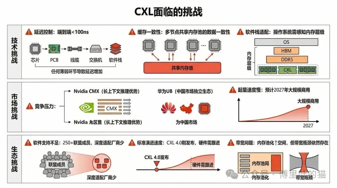CXL面临的挑战
