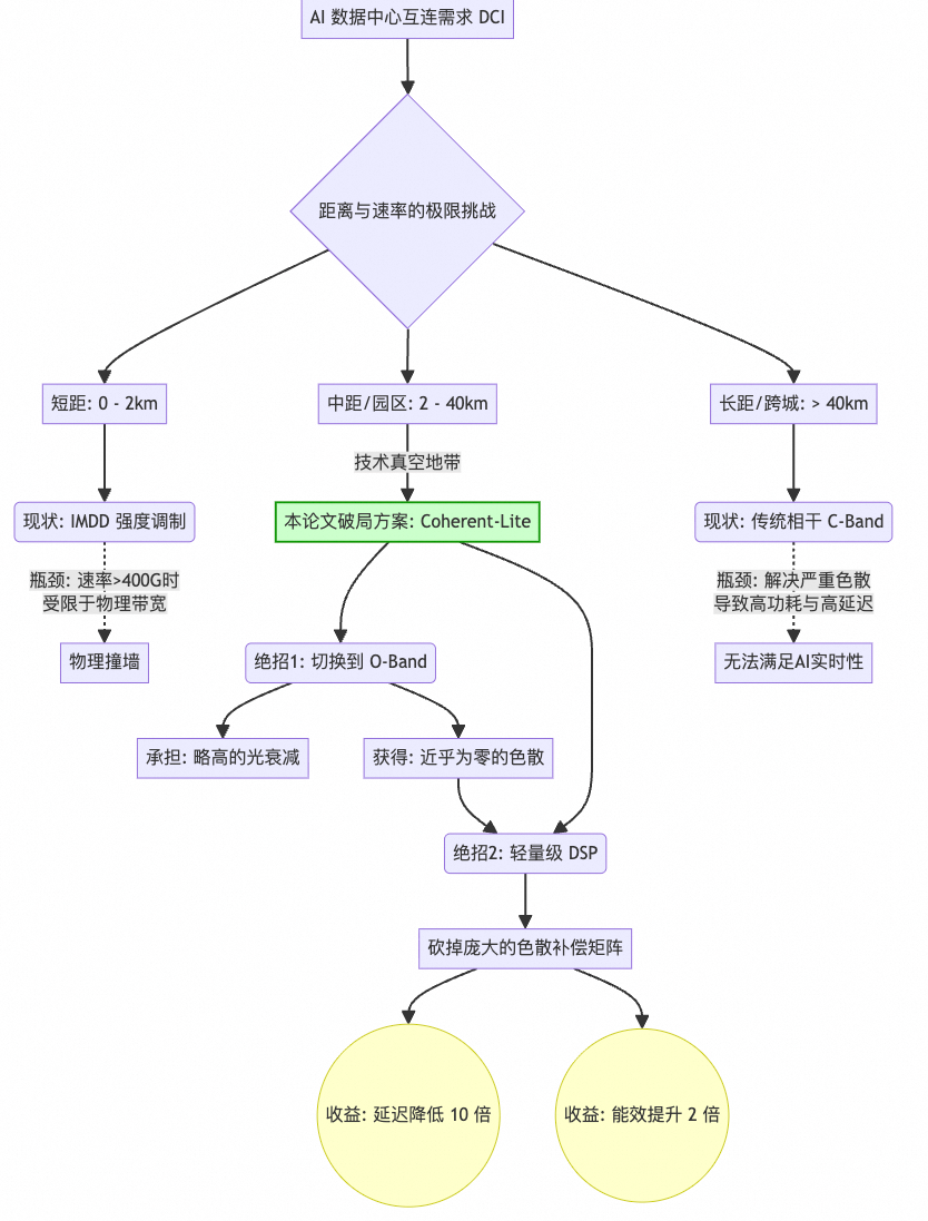 Coherent-Lite破局园区DCI挑战