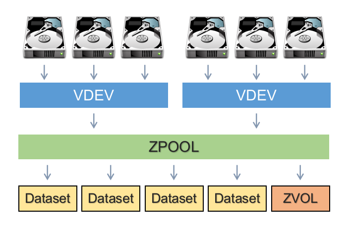 ZFS存储系统架构图,展示硬盘、VDEV、ZPOOL到Dataset的层级结构