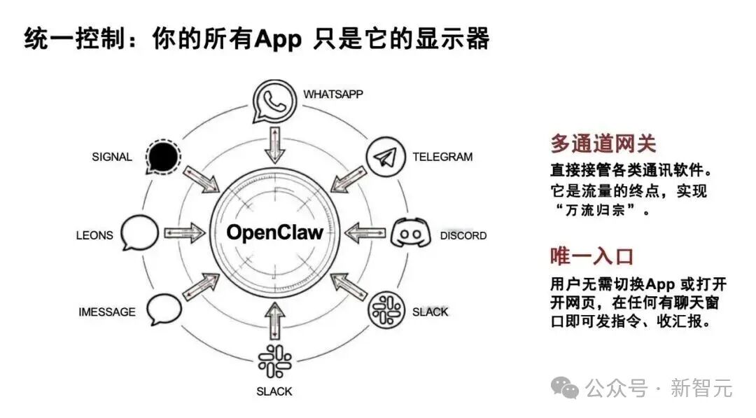 OpenClaw统一控制界面示意图