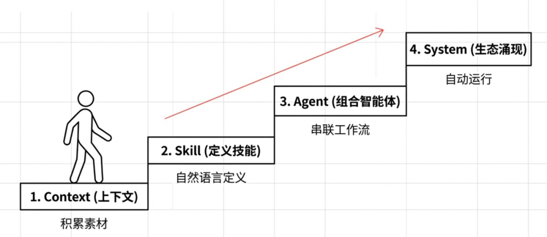 系统构建四步演进图
