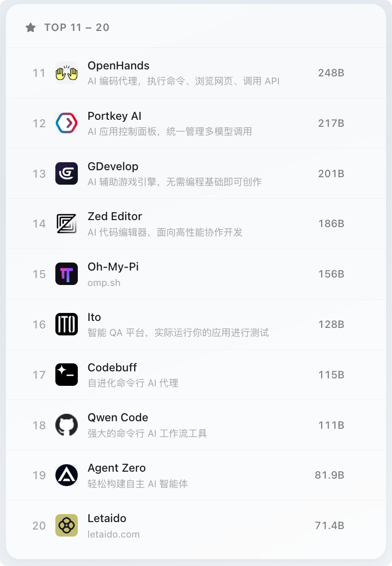 TOP11-20排名列表截图，第11名OpenHands 248B token，第12名Portkey AI 217B，依次至第20名Letaido