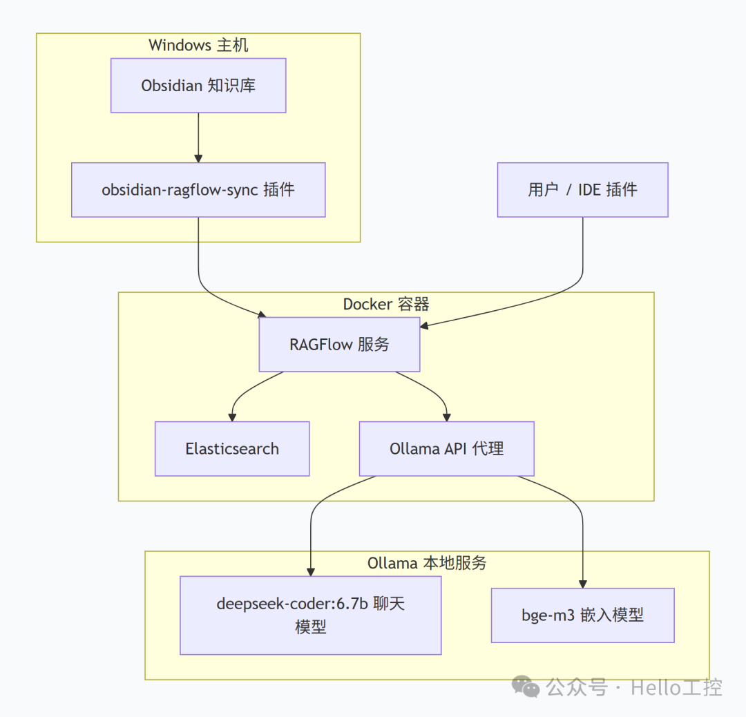 基于Windows、Docker与Ollama的本地RAGFlow架构图
