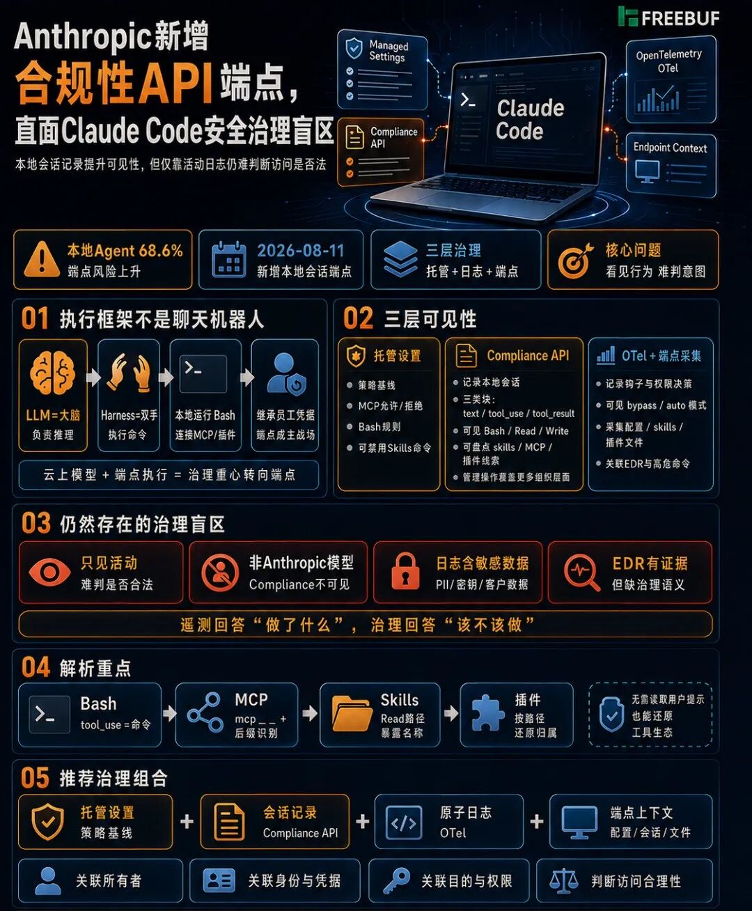 Claude Code安全治理信息图