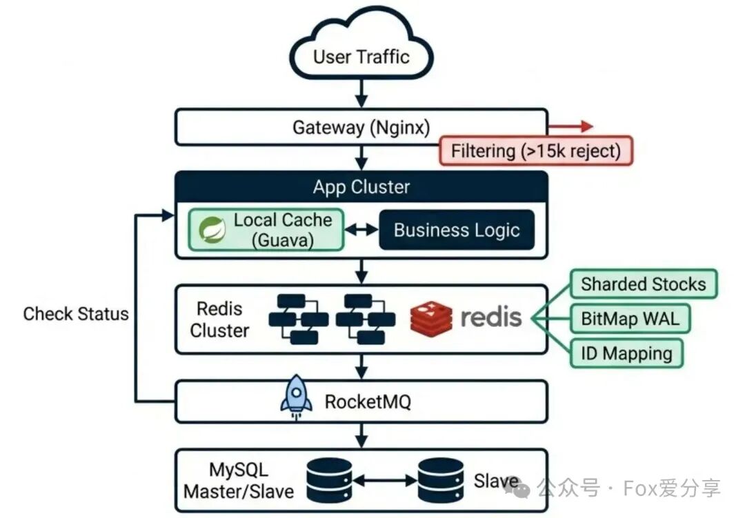 完整的高并发领券系统架构全景图