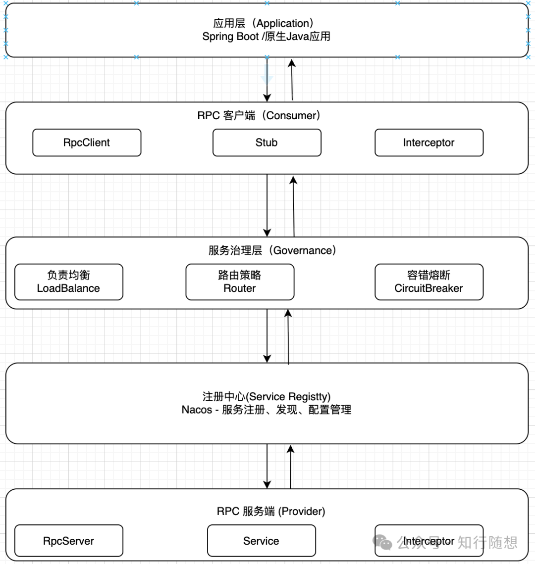 微服务RPC架构核心分层与组件示意图