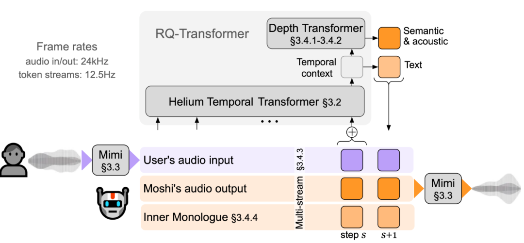 Moshi RQ-Transformer多流音频架构图